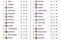 开云:英超11轮对比：上赛季曼城第一27分，本季利物浦28分排首位