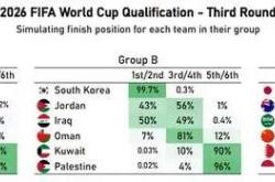 开云体育:国足6%概率直接晋级世界杯 进入第四阶段的概率是50%