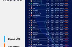 开云官网:欧冠前8概率：利物浦，国米、阿森纳位居前三，AC米兰排名第八
